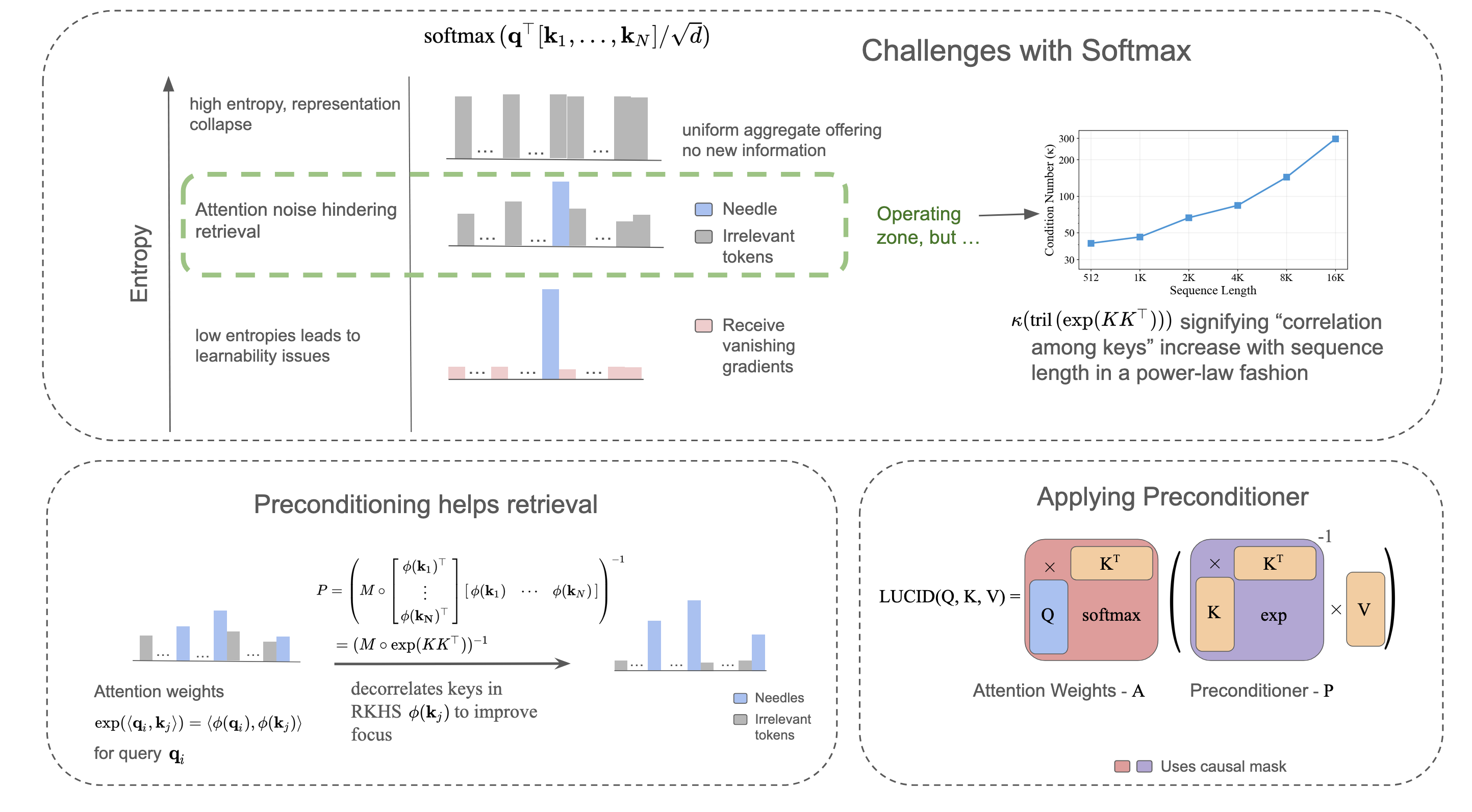 LUCID overview: the preconditioner decorrelates keys in RKHS, sharpening attention on relevant tokens. The preconditioner inverse is computed via torch.linalg.solve_triangular (cuBLAS TRSM kernel).