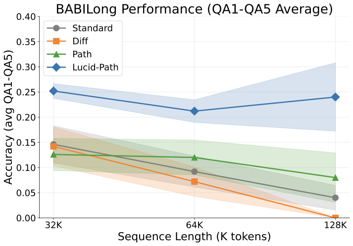 BABILong results: LUCID-PaTH maintains stable accuracy (0.21-0.25) across 32K-128K context while baselines collapse.