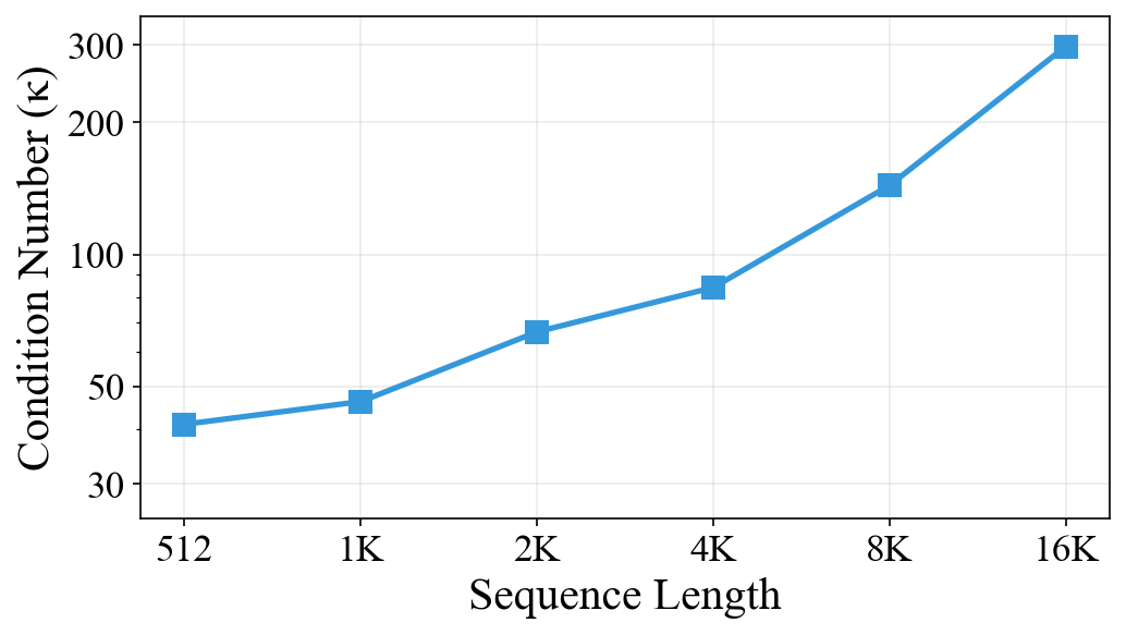 Condition number of the LUCID preconditioner matrix grows with sequence length, showing power-law growth from 2K to 65K tokens.