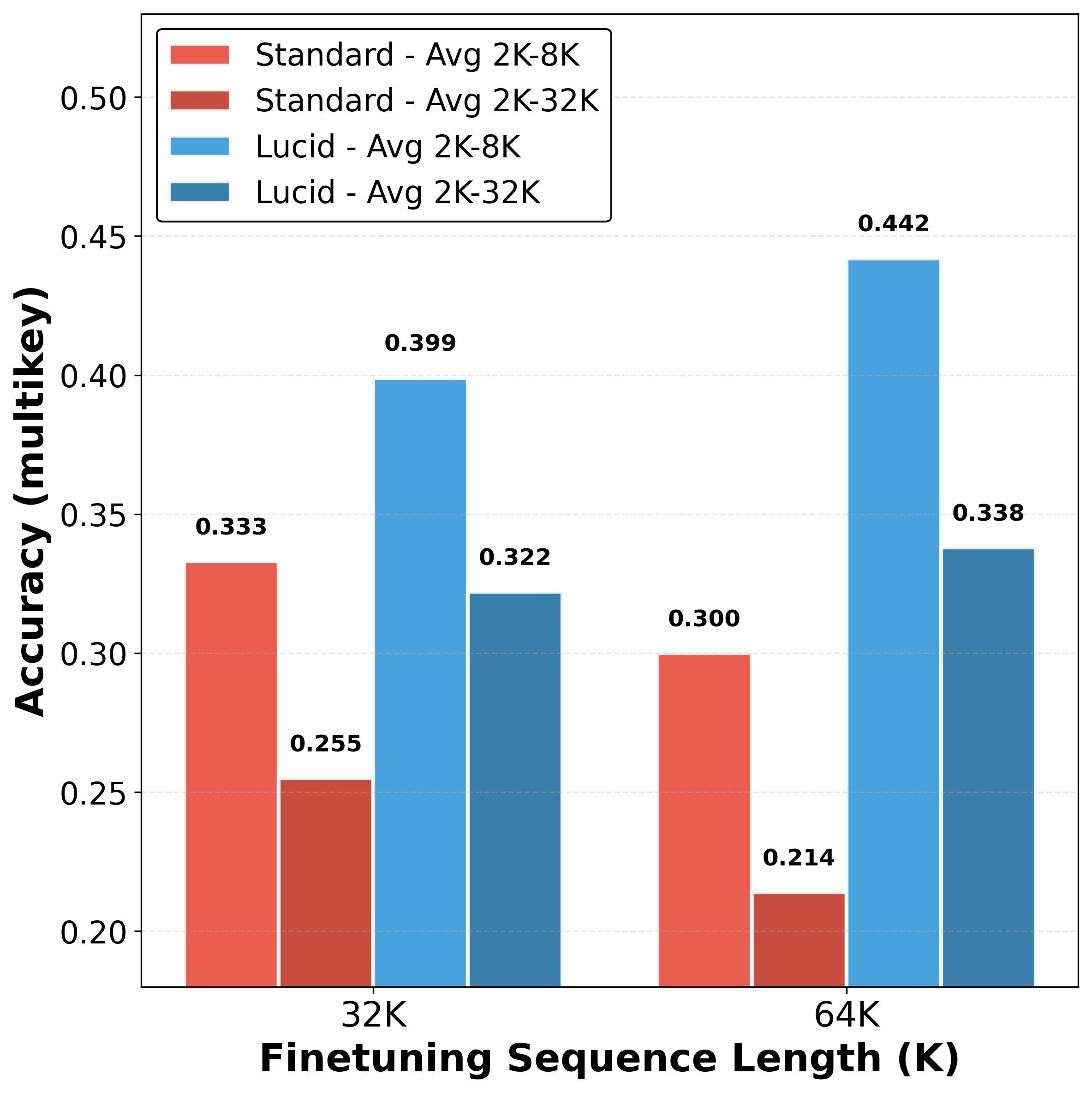 Multi-needle retrieval accuracy improves with longer finetuning for LUCID: relative improvement grows from +19.8% at 32K finetuning to +47.3% at 64K finetuning.
