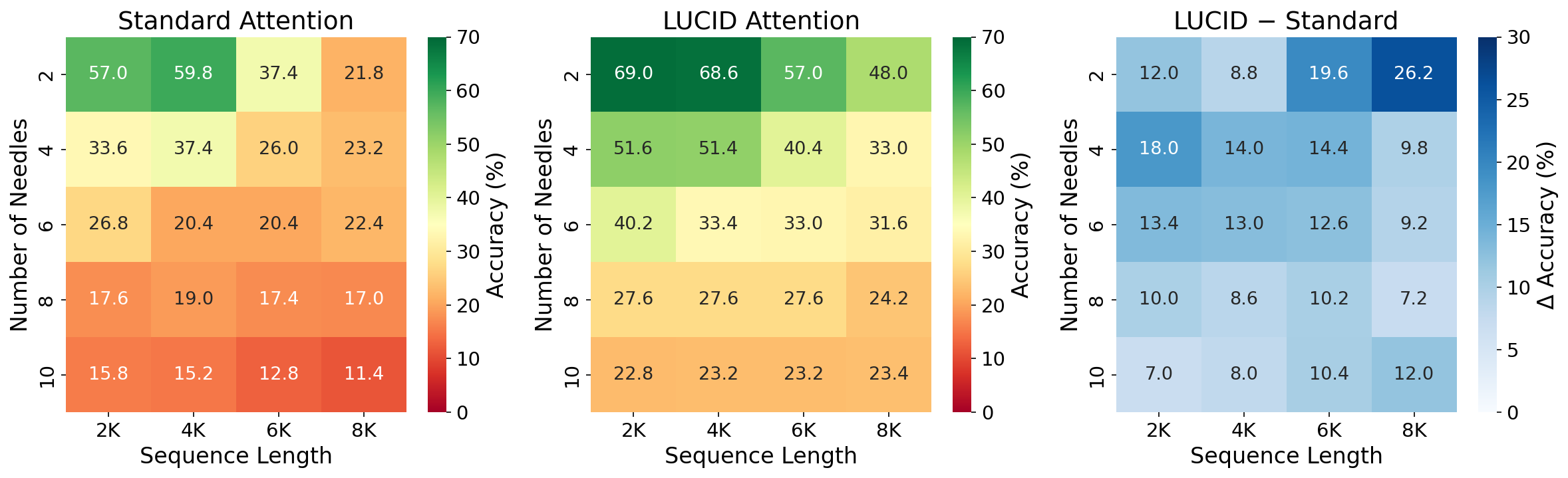 MNIAH heatmaps: Standard Attention degrades sharply with more needles and longer sequences; LUCID maintains substantially higher accuracy across all settings; the difference map shows 10-26% improvements.