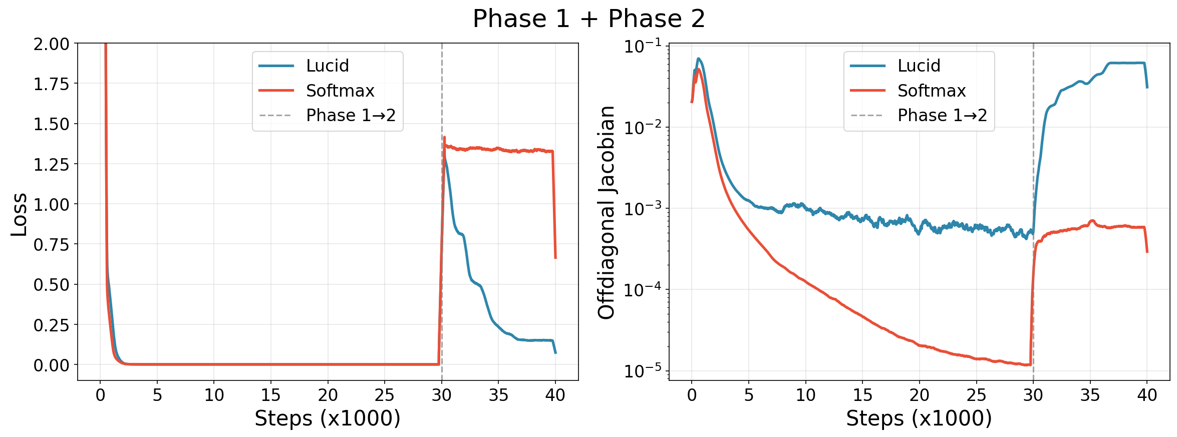 Sequential task learning experiment. Left: training loss; both methods solve Phase 1, but only LUCID adapts to Phase 2. Right: off-diagonal Jacobian magnitude; softmax reduces it by ~1000x during Phase 1, blocking gradient flow in Phase 2.